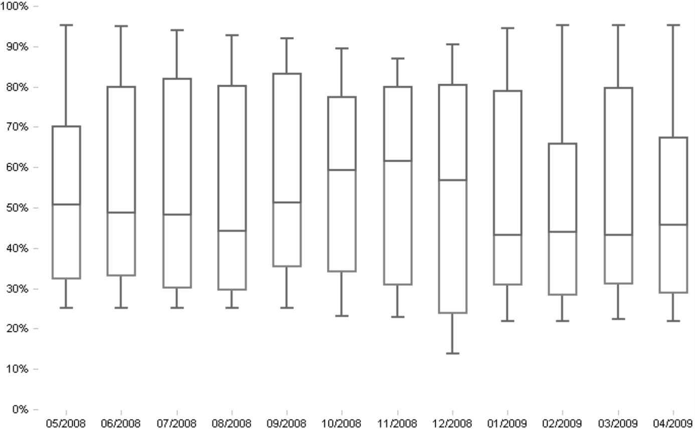 Analyzing Value Distributions With Box Plots Bissantz Company