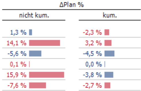 Wissenswertes Uber Kumulierte Werte Clicks Bissantz Company